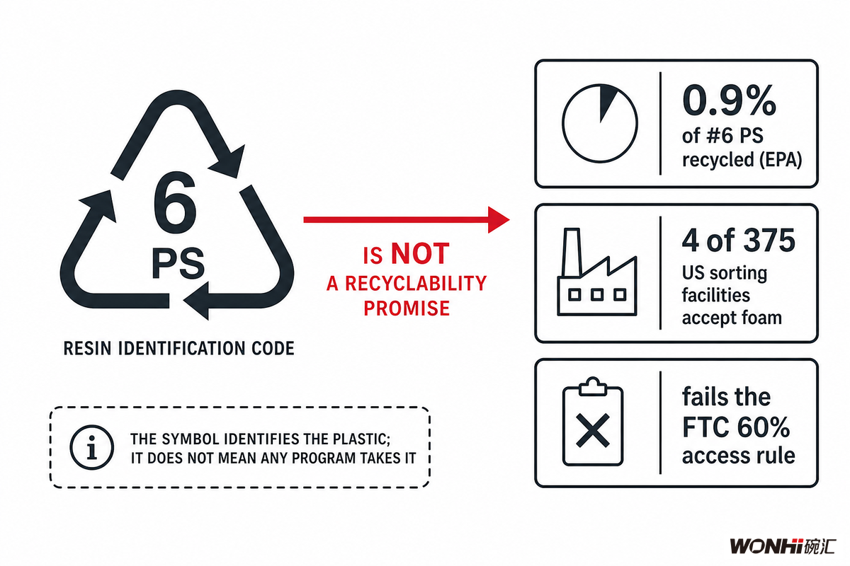 Can You Actually Recycle Foam Containers? The #6 Reality — Wanhui