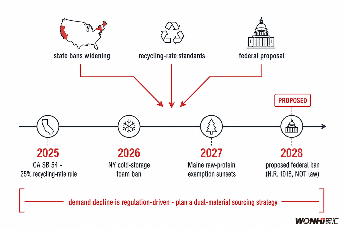 The Regulatory Outlook: Where Foam Rules Are Heading — Wanhui