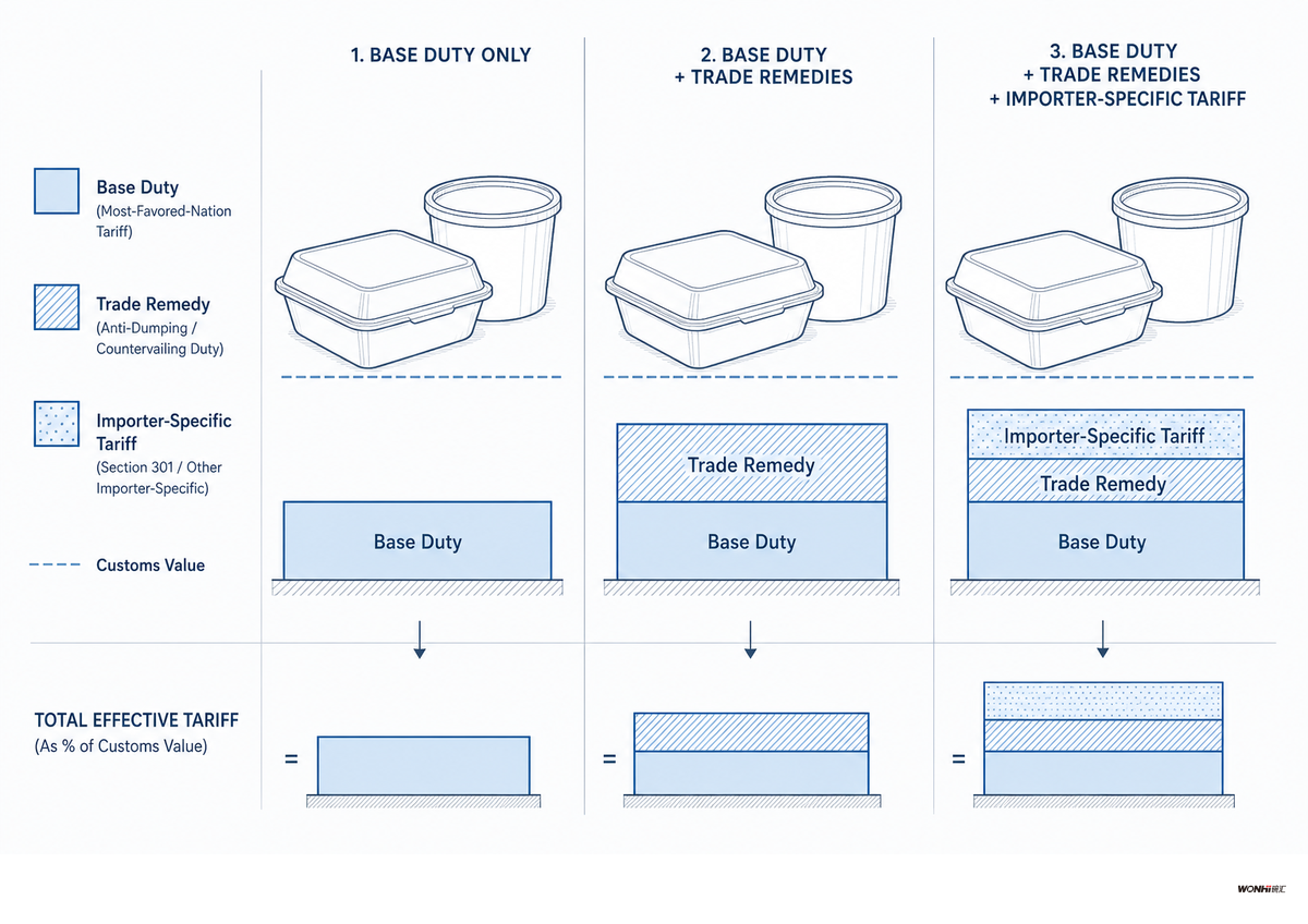 Is There One U.S. Tariff Rate for Food Containers from China? — Wonhimealbox