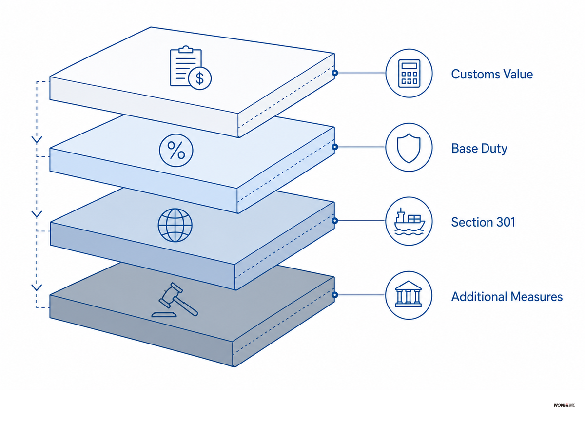 Base Duty, Section 301, and the 4-Layer Food Container Duty Stack — Wonhimealbox