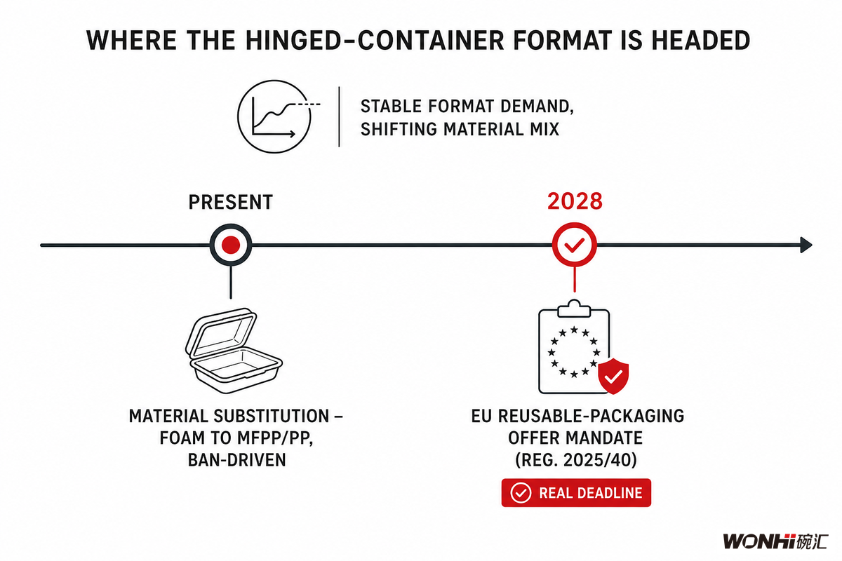 Industry Outlook, Where the Hinged-Container Format Is Headed — Wanhui