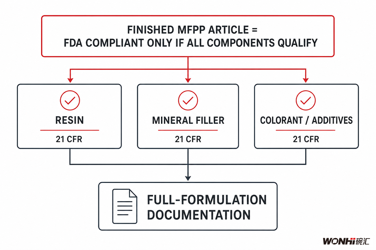 Is MFPP Food-Safe? Regulatory Standing and Compliance — Wanhui
