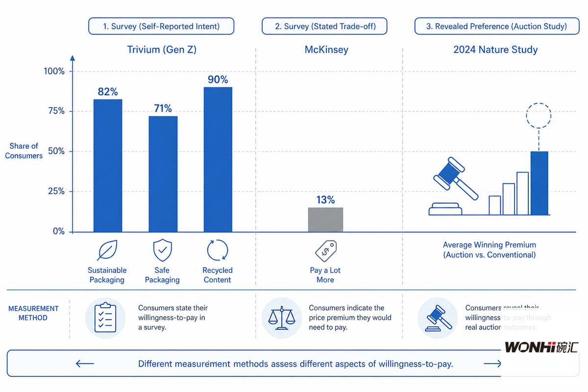 Is the Premium Worth It? Consumer Willingness-to-Pay and ROI — Wanhui