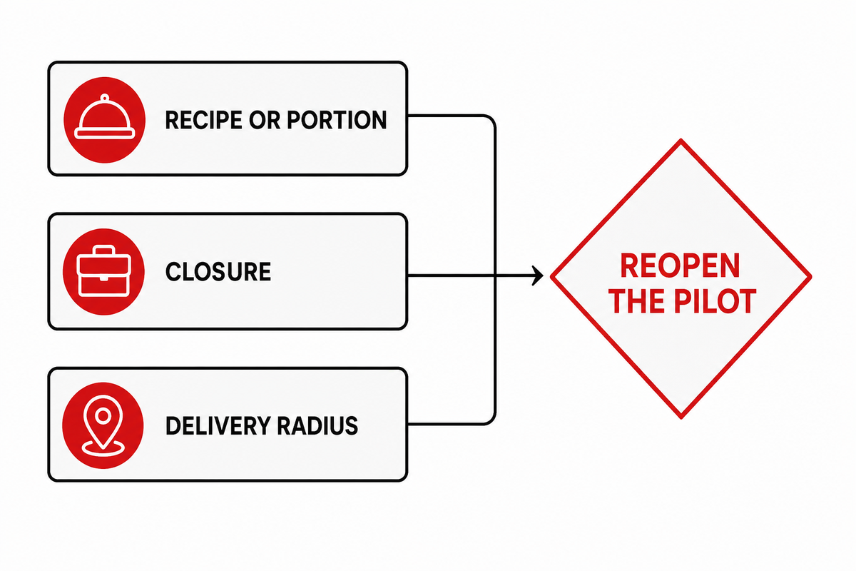 Re-test When the Menu or Delivery System Changes — Wonhi Meal Box