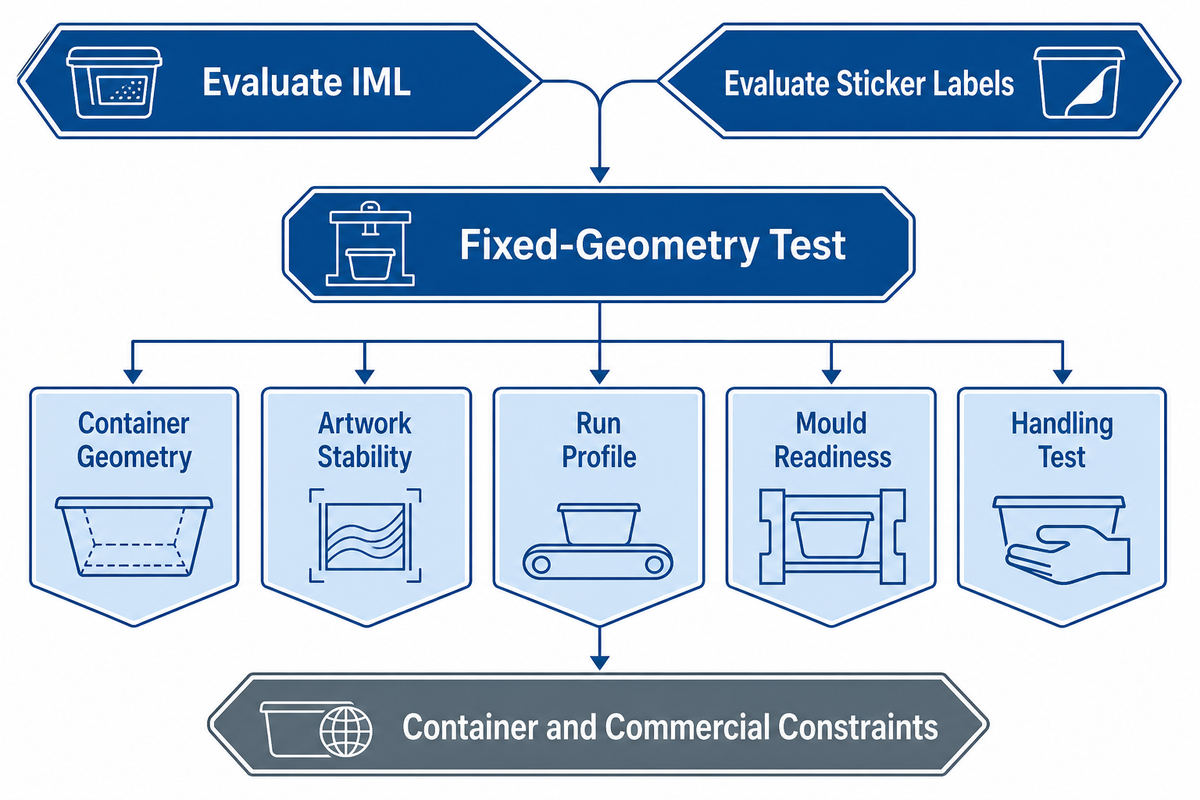 3. Food-Packaging Decision Table: When Each Option Fits