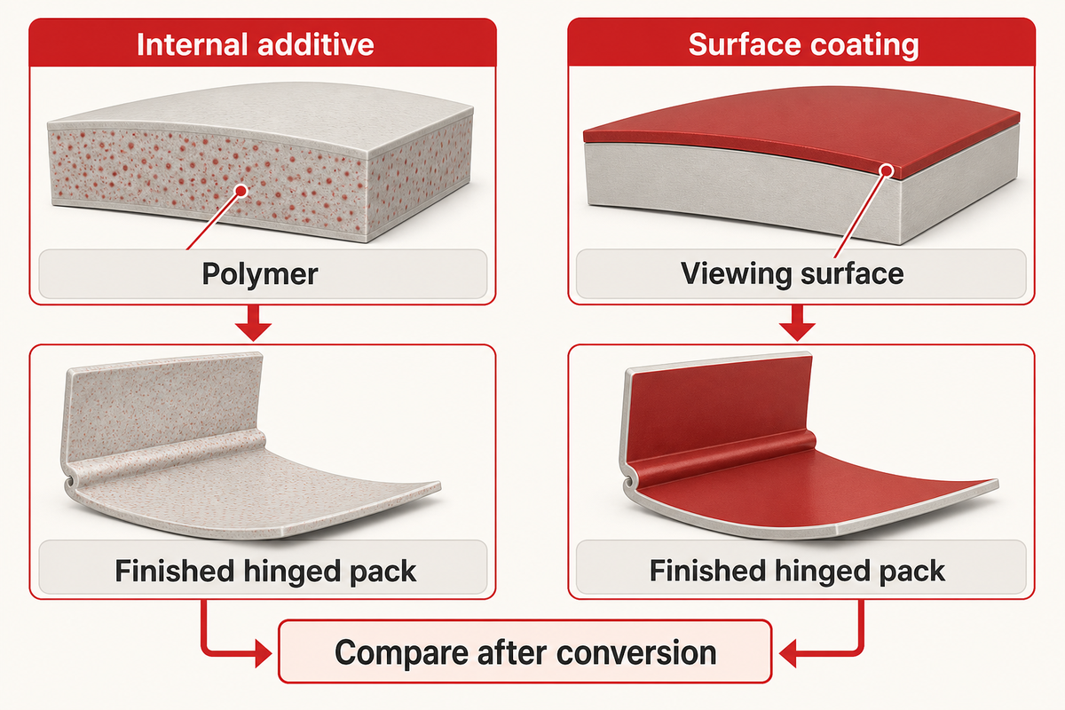 Internal additives enter polymer; coatings treat a surface. Compare converted construction, per Avient.