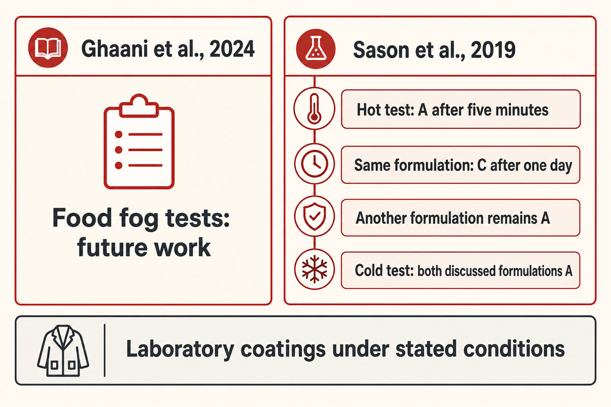 Ghaani 2024 leaves food fog tests to future work; Sason 2019 separates changing hot grades from cold grades.