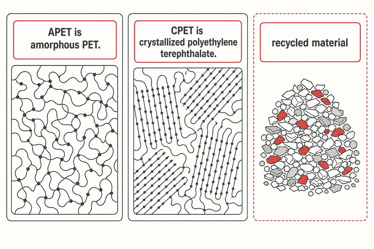 Material structure, processing and recycled feedstock are separate specification questions.