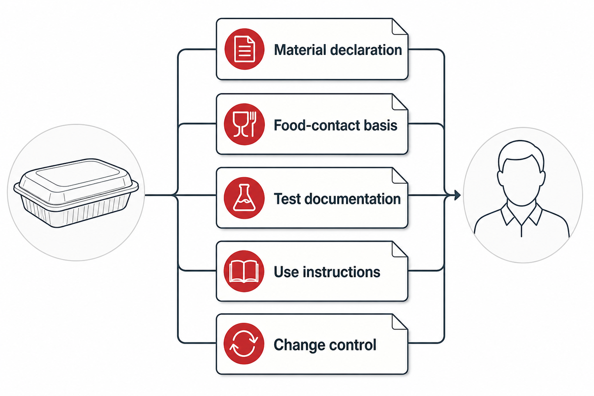 Connect material identity, applicable food-contact basis, test scope, use instructions and revisions.