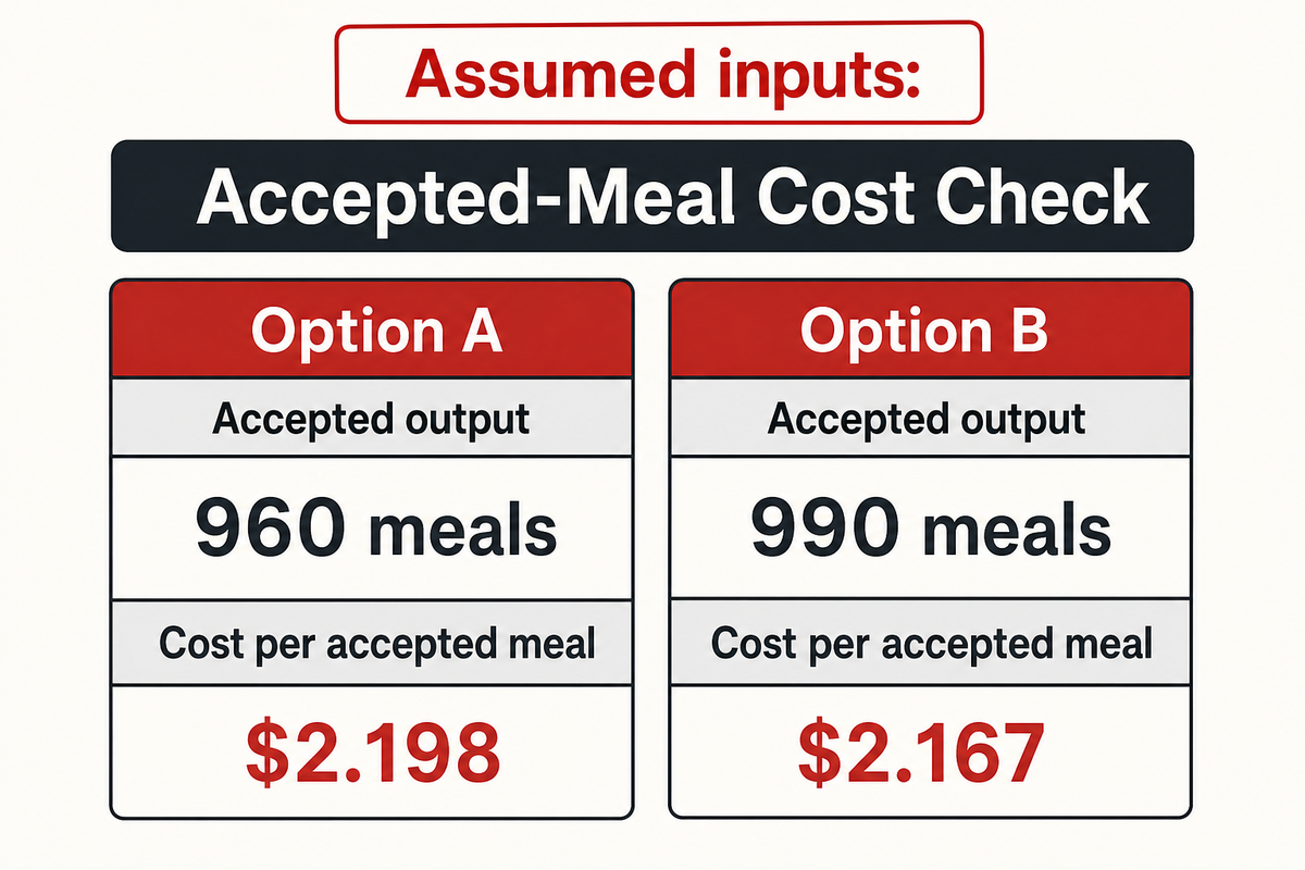 Hypothetical options A and B produce 960 and 990 accepted meals at $2.198 and $2.167 each; these are assumptions, not quotations.