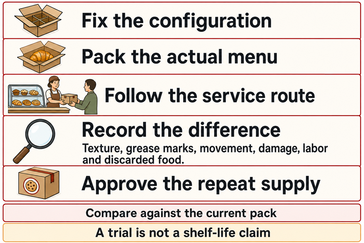 Compare the same menu through five trial steps; Wanhui proposed method, not validated shelf life.