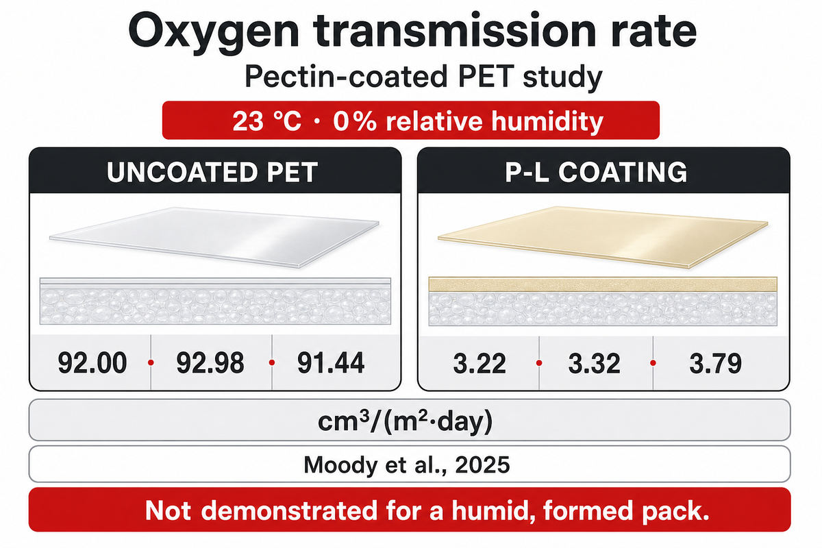 PET and P-L triplicates measured at 23 °C and 0% RH; Moody et al. 2025, not formed-pack results.