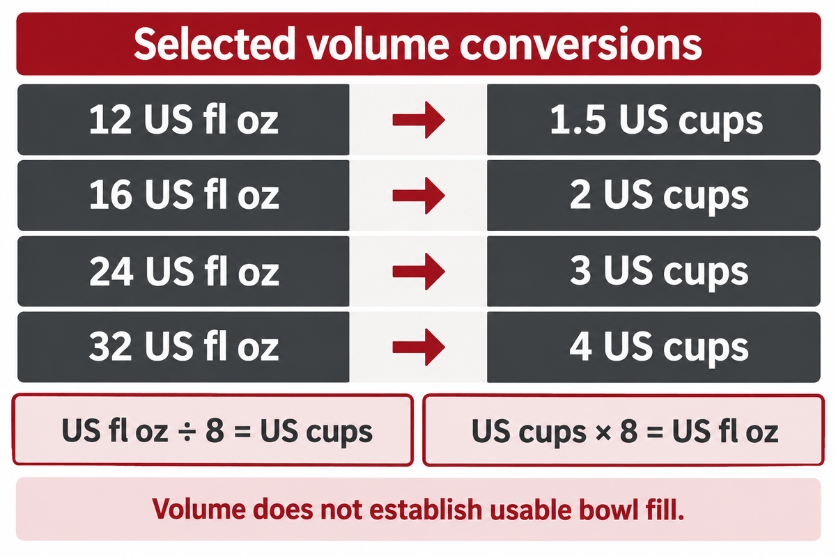 Divide US fluid ounces by eight to find cups; selected USDA-based volume conversions.