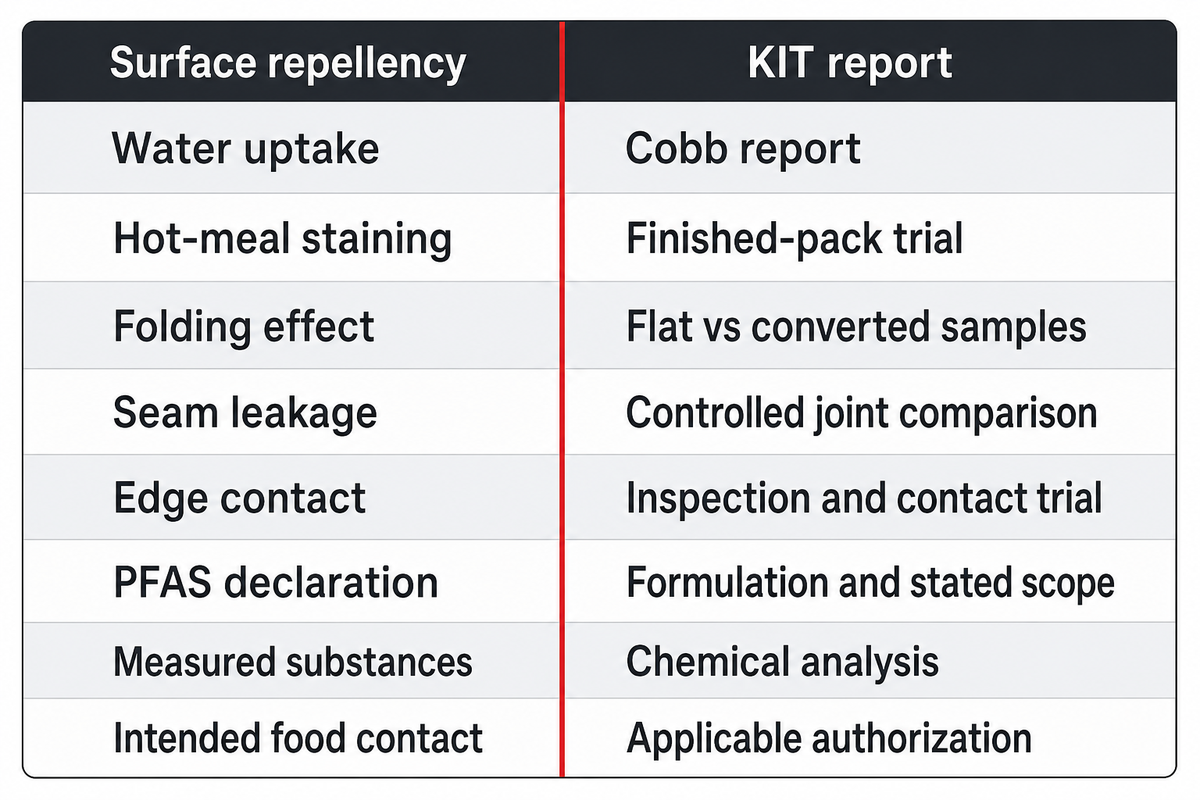 KIT, Cobb, package trials and chemical or food-contact documents answer distinct questions in the buyer evidence map.