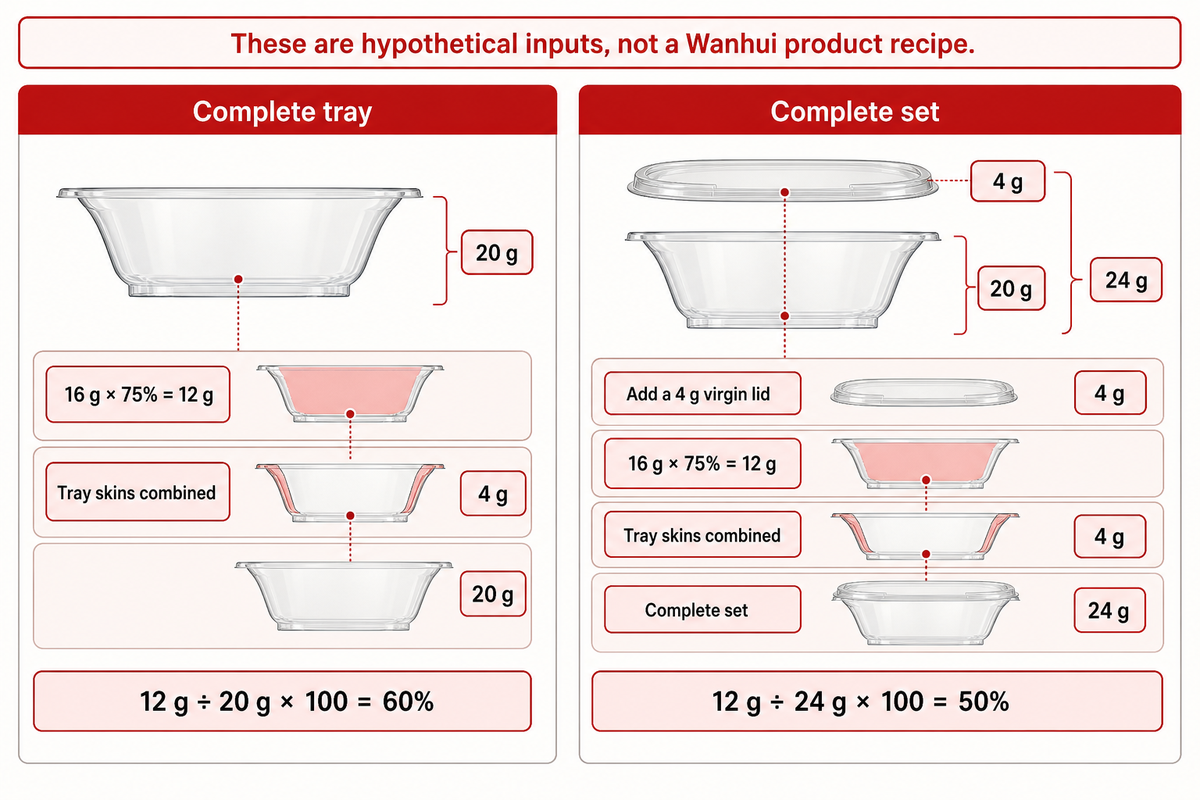 Hypothetical mass example: a 60% recycled tray becomes a 50% tray-and-lid set.