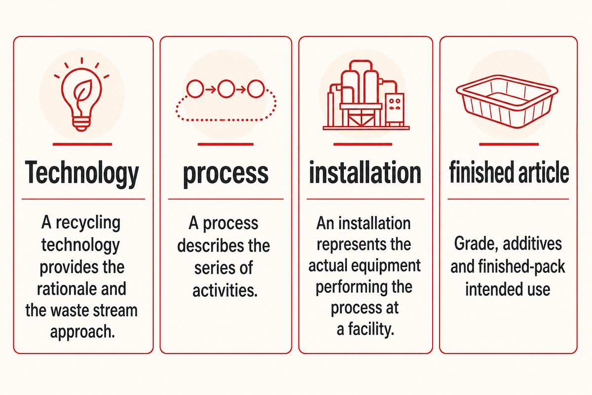 EU document roles differ: technology, process, installation and finished article must be matched.