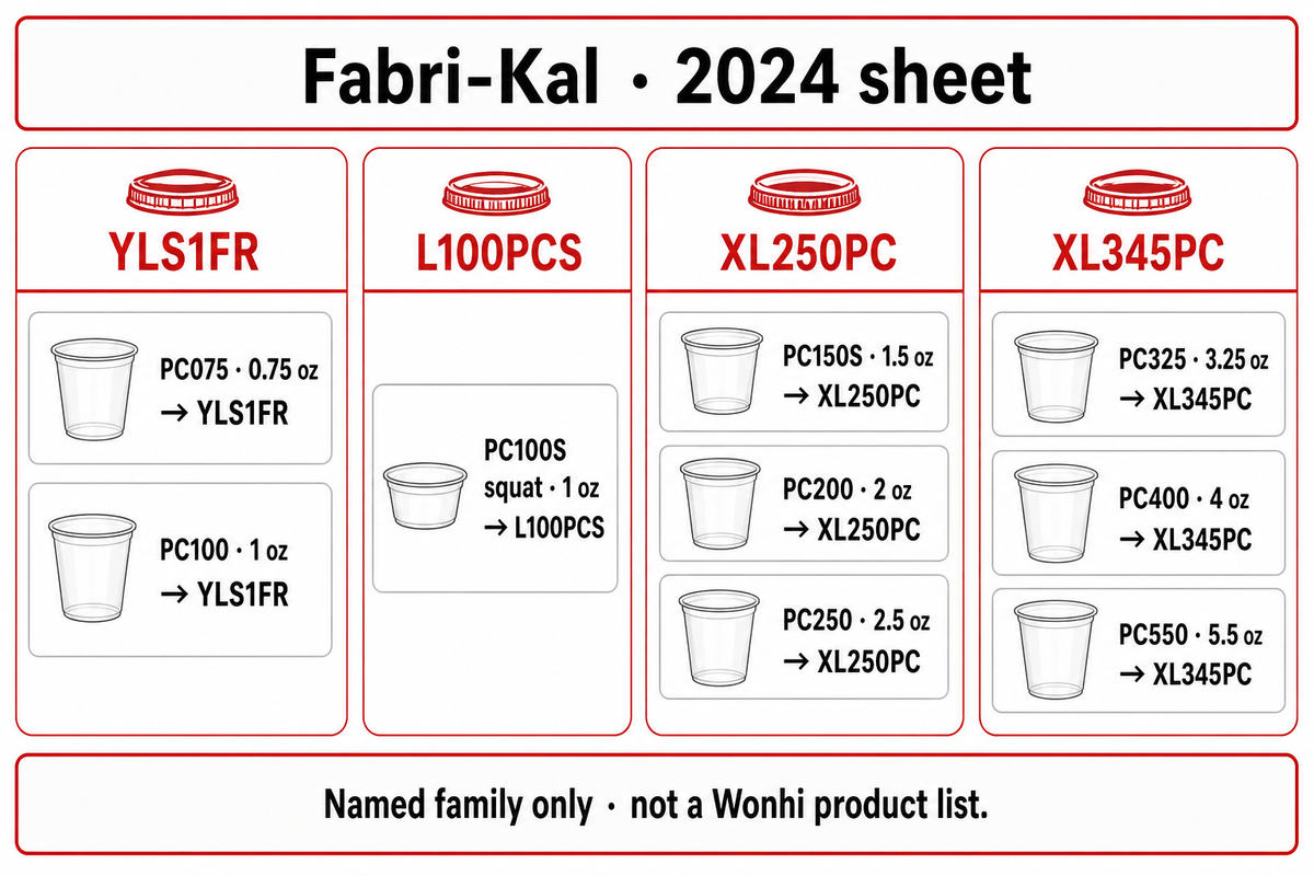 Nine Fabri-Kal models map to four lid codes; the named-family examples do not describe Wonhi inventory.