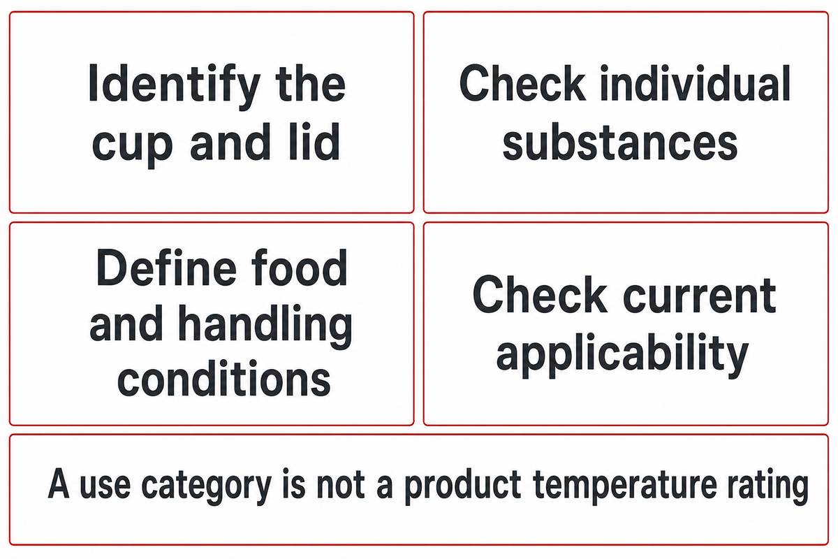 Check component and intended-use documents; an FDA use category alone does not rate a finished cup or lid.
